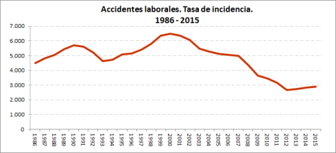 AL-1986·2015-OK Accidentes laborales 2015