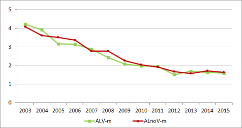 ALVm-ALnoVm_2012-2015-evolucion Accidentes laborales viales 2015