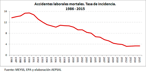 Gráfico1 Accidentes 2015