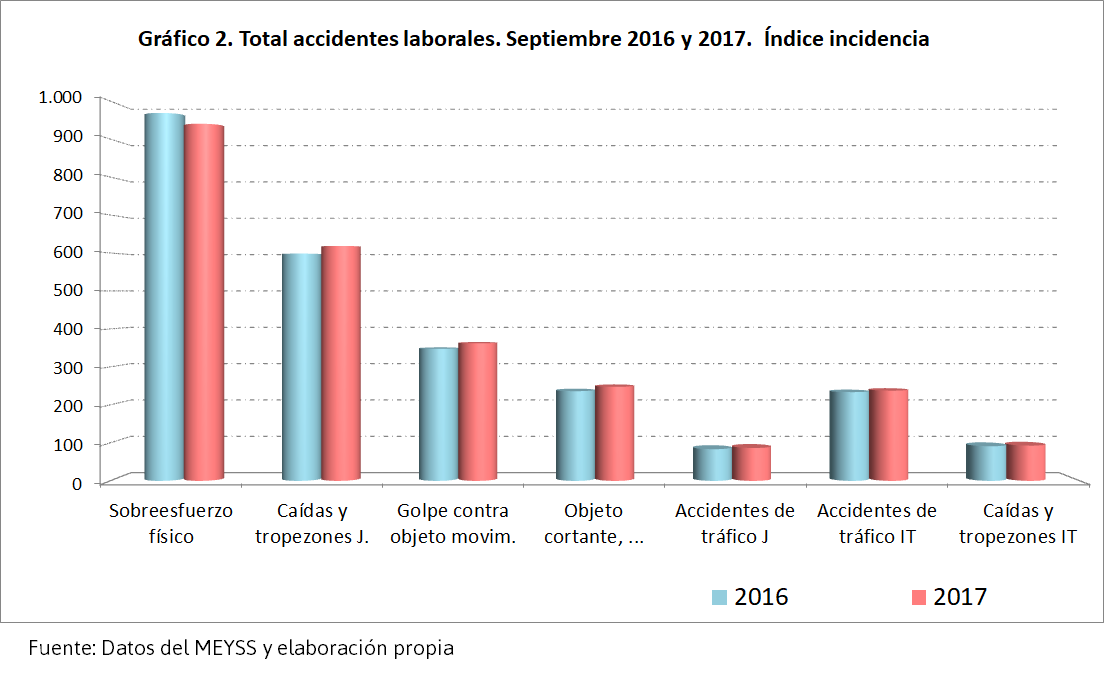 Accidentes laborales septiembre 2017